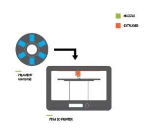  وکتور پرینتر سه ‌بعدی به روش FDM
