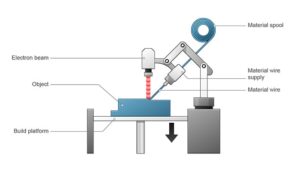 فرایند ساخت افزایشی DED، که در این نمونه از پرتو الکترونی استفاده شده است.