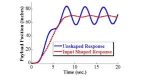 منحنی کاهش نوسانات سیستم با استفاده از Input Shaper