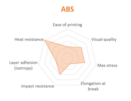 ABS معمولاً هنگامی که مقاومت دمایی بالاتر و چقرمگی بیشتری مورد نیاز است ، به جای PLA انتخاب می شود.