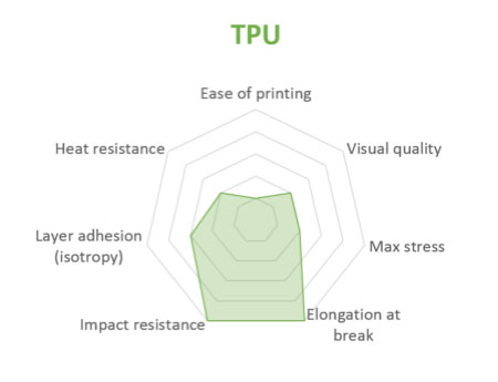 TPU بیشتر برای طرح های انعطاف پذیر استفاده می شود