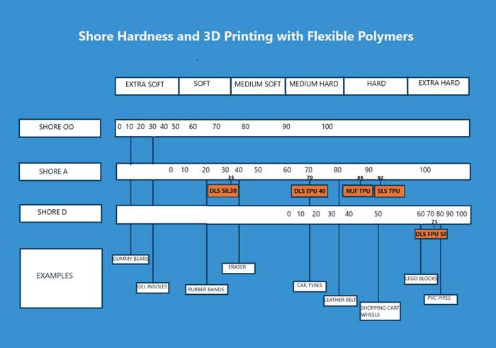 مقایسه سختی Shore گزینه های مختلف چاپ سه بعدی انعطاف پذیر