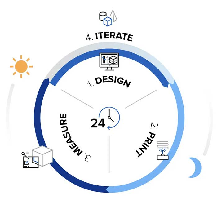 چرخه طراحی 24 ساعته در پرینتر سه بعدی