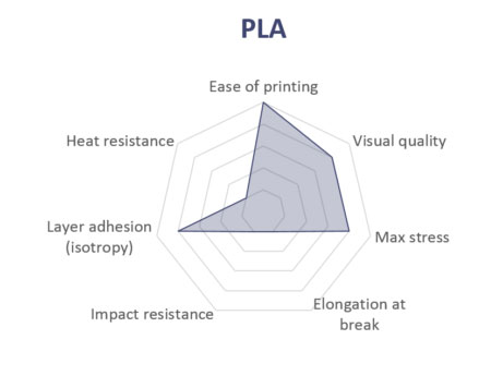 PLA ساده ترین پلیمر برای چاپ است